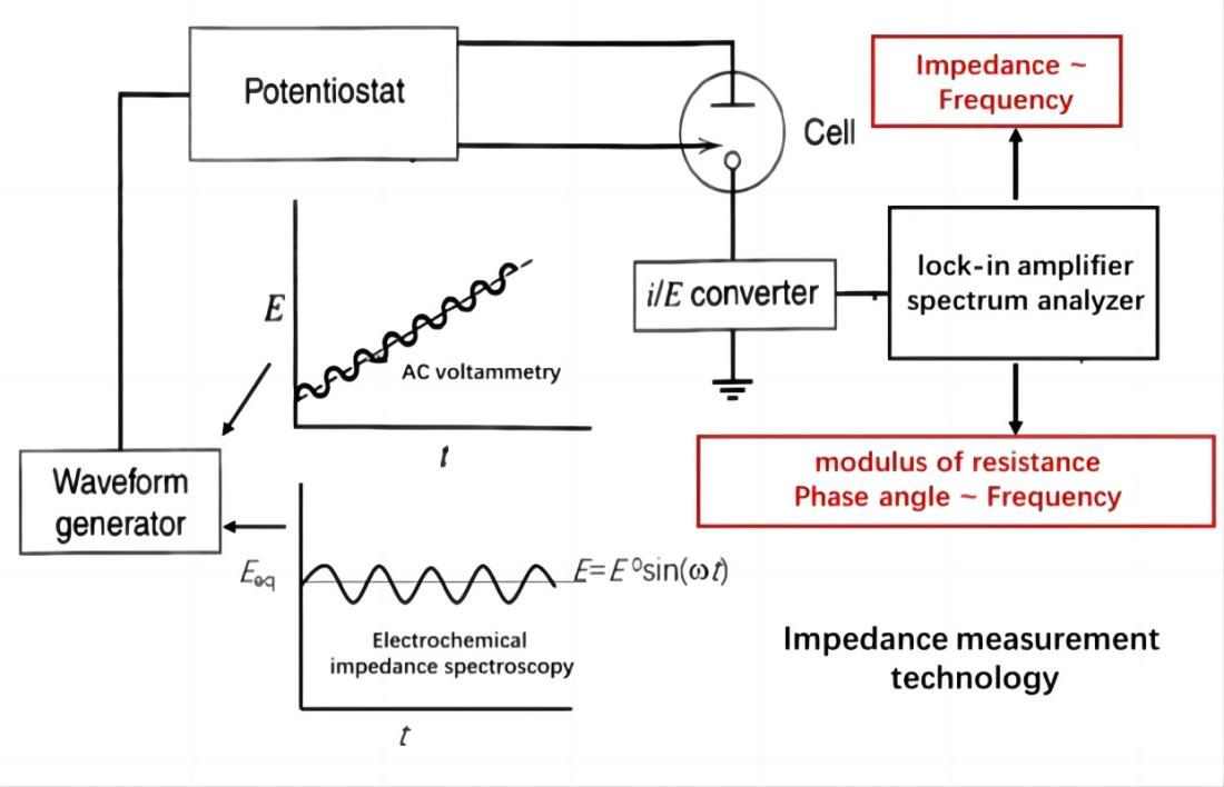 Electrochemical Impedance Spectroscopy(EIS)