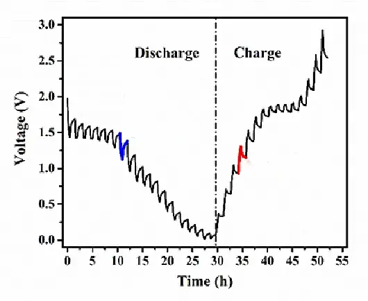 Galvanostatic Intermittent Titration Technique (GITT)