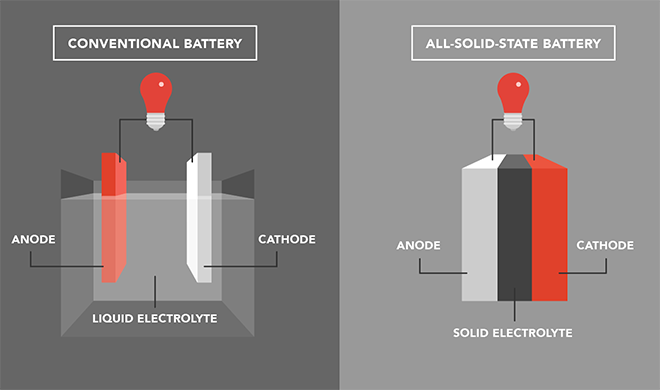 Solid State Battery: Comprehensive and Detailed Introduction