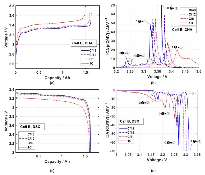 Understanding dQ/dV Analysis for Lithium-Ion Battery Testing